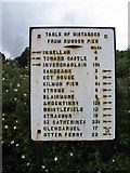 NS1776 : Table of Distances from Dunoon Pier by M J Richardson